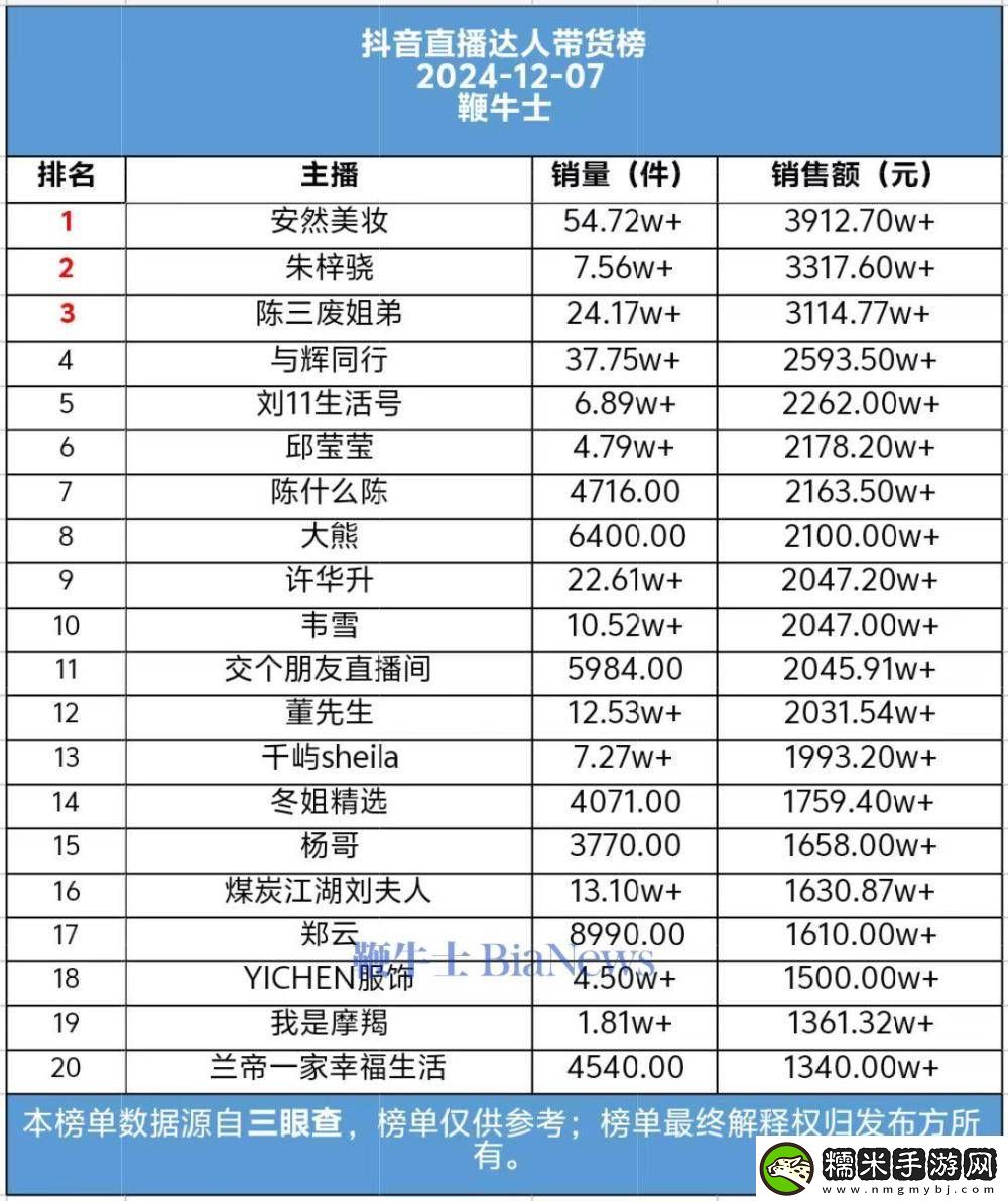 抖音12月7日帶貨日榜揭曉