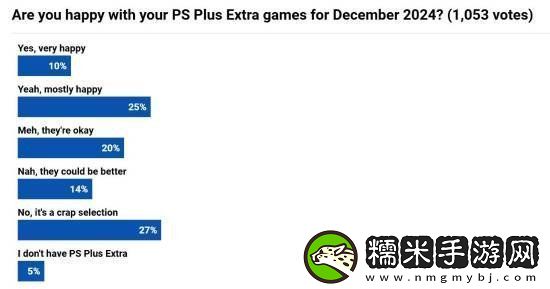 本月PS+會員免費游戲滿意度投票！27%玩家認為是*