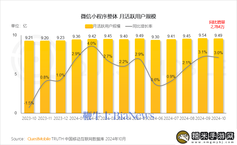 微信小程序用戶突破9億大關(guān)