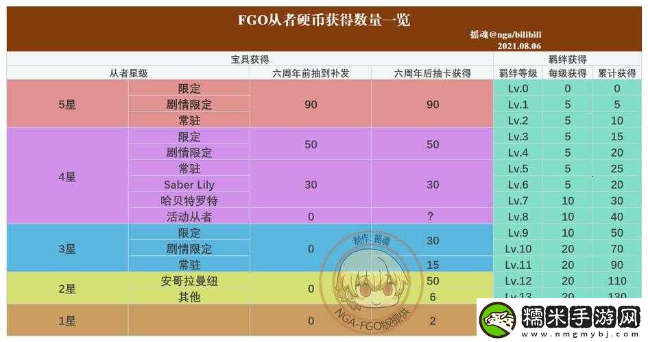 FGO新活動(dòng)從者渡邊綱