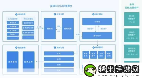 成免費的crm增設(shè)多條線路