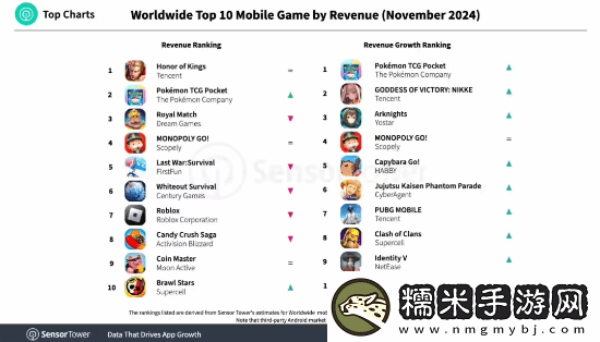 太穩(wěn)！騰訊王者榮耀11月蟬聯(lián)全球手游收入榜榜首