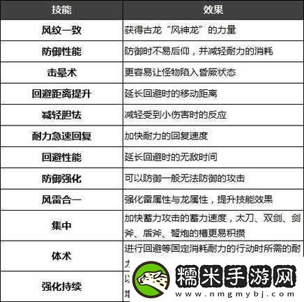 怪物獵人世界游戲中龍屬性攻擊強化技能的具體效果與運用詳解