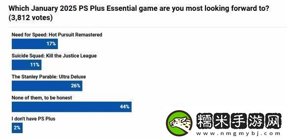 PS+1月會(huì)免游戲滿意度調(diào)查