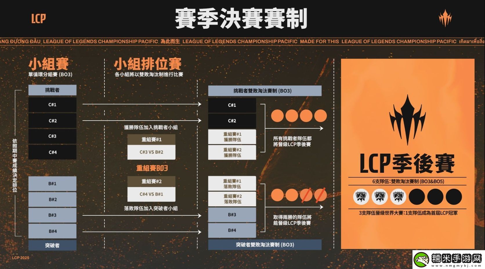 太平洋聯(lián)賽LCP公布2025賽程賽制