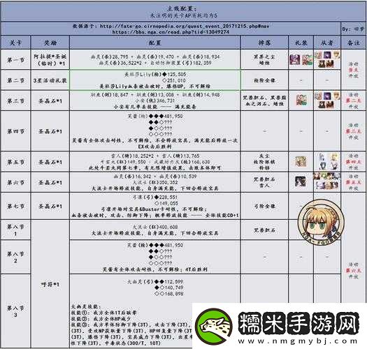 FGO圣誕復刻活動攻略