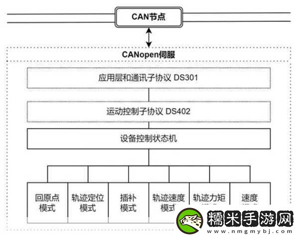 CANOPEN免費(fèi)公開CANOPEN