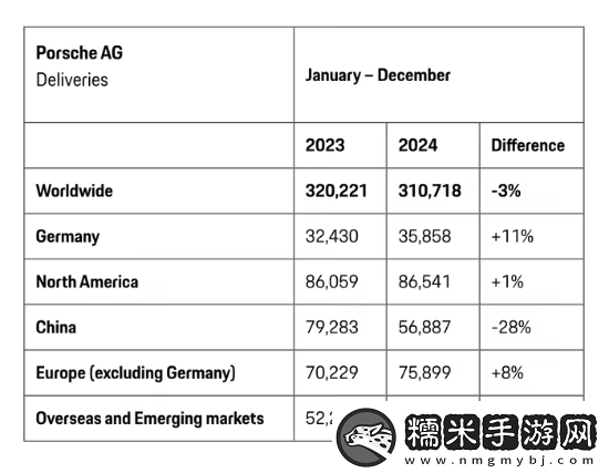 保時捷中國區(qū)交付量大跌28%！全球銷售31萬輛